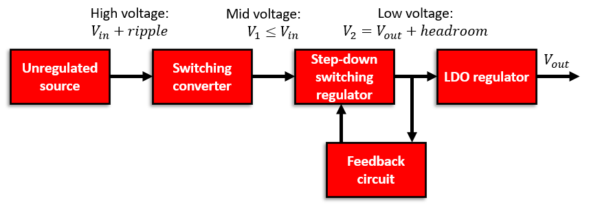 \典型的LDO穩(wěn)壓器電路。該電路可用于功率調(diào)節(jié)器的輸出級，以補償輸入功率電平的下降